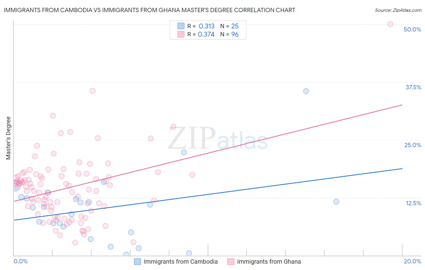 Immigrants from Cambodia vs Immigrants from Ghana Master's Degree