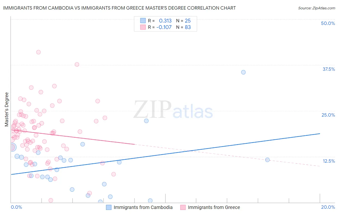 Immigrants from Cambodia vs Immigrants from Greece Master's Degree