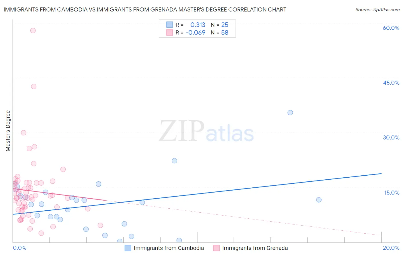Immigrants from Cambodia vs Immigrants from Grenada Master's Degree