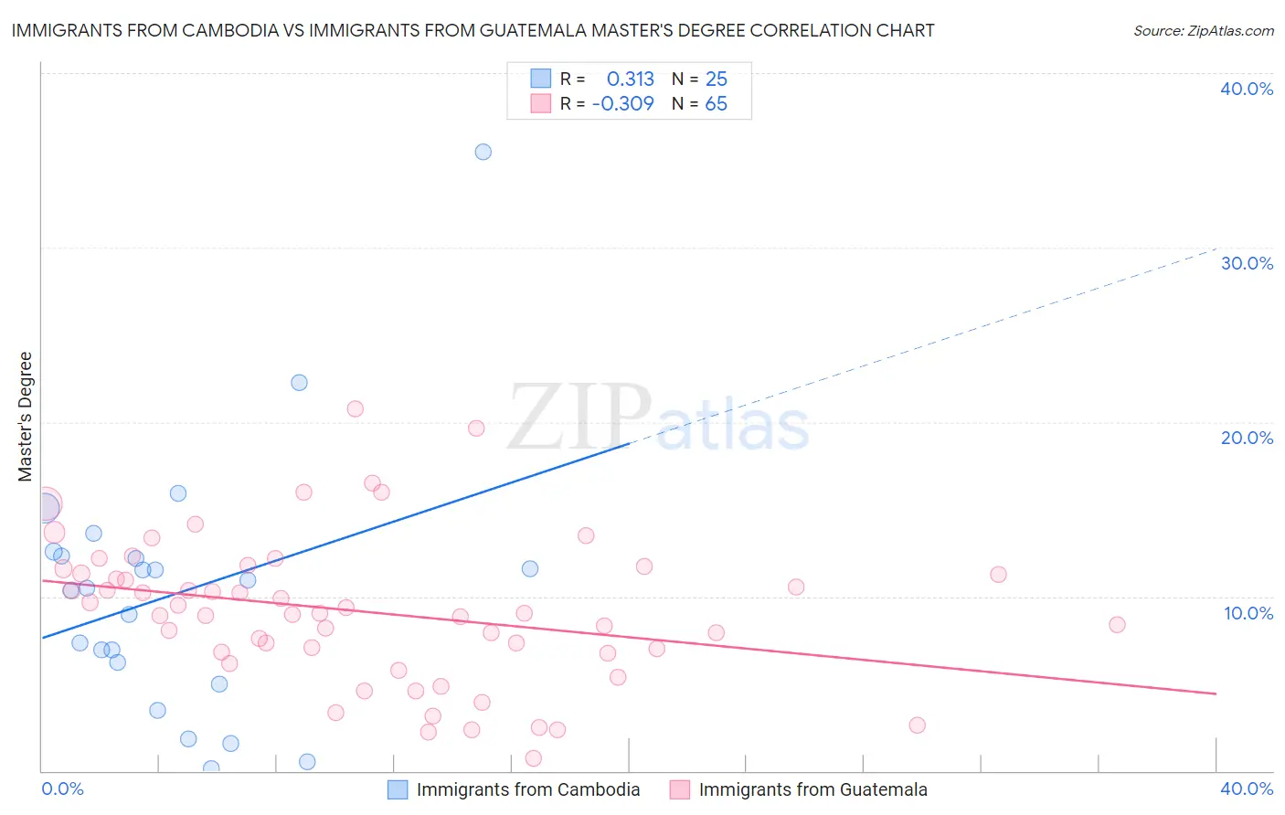 Immigrants from Cambodia vs Immigrants from Guatemala Master's Degree