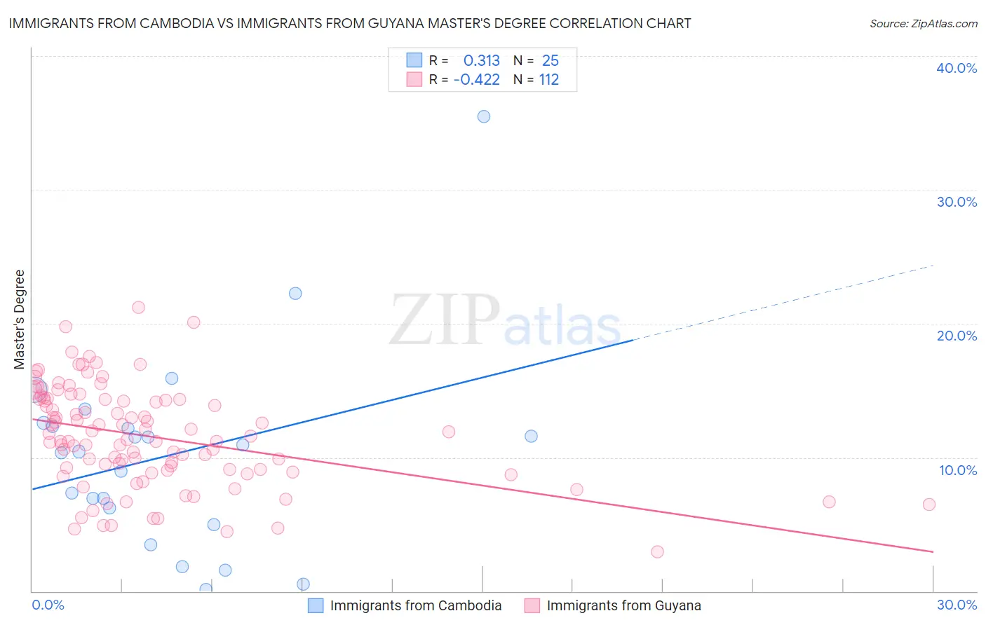Immigrants from Cambodia vs Immigrants from Guyana Master's Degree