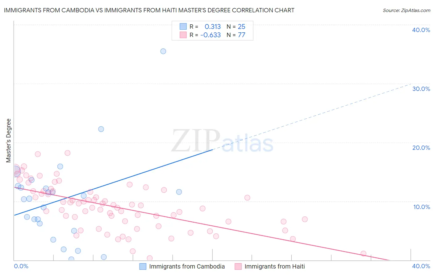 Immigrants from Cambodia vs Immigrants from Haiti Master's Degree