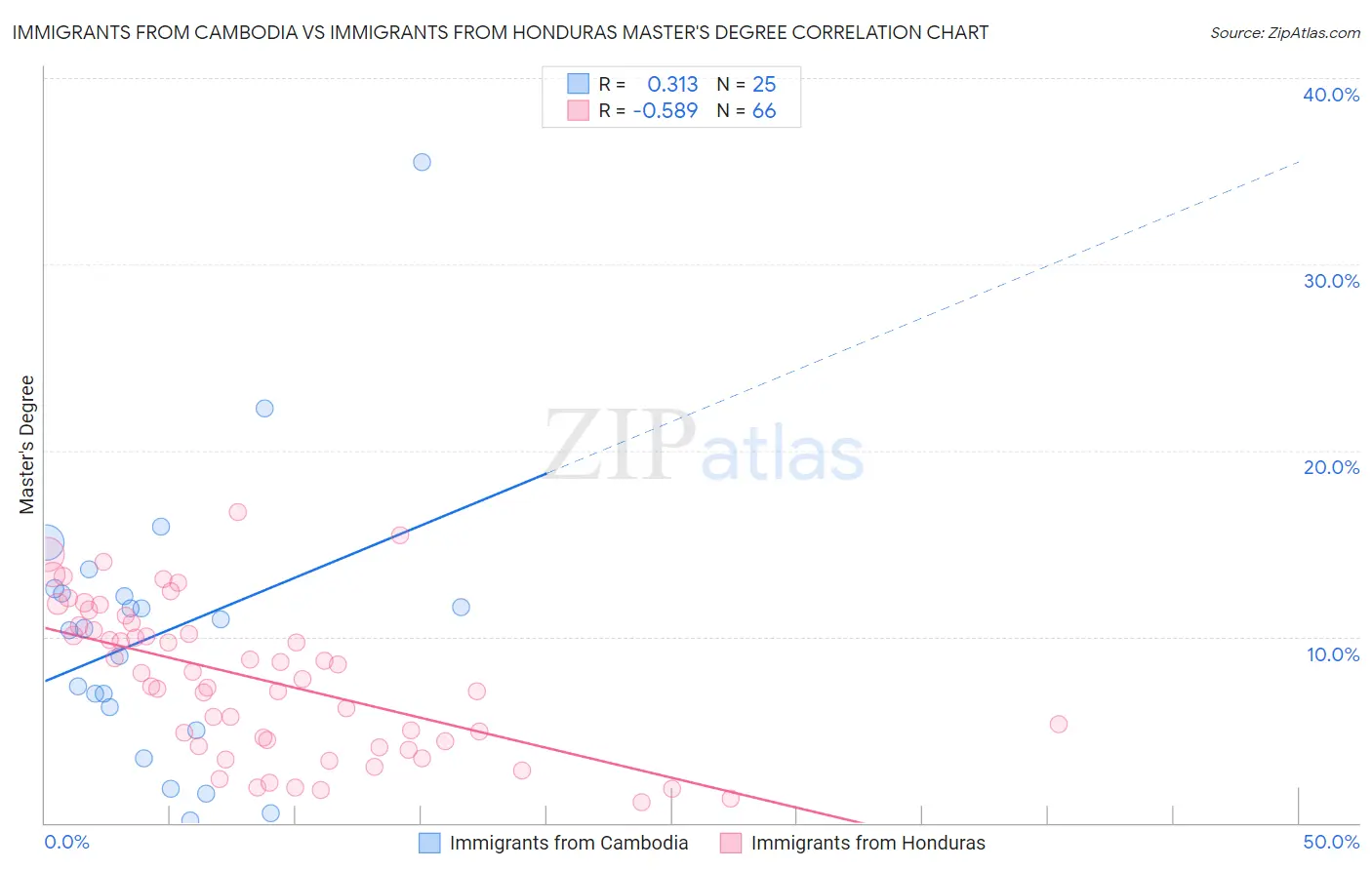 Immigrants from Cambodia vs Immigrants from Honduras Master's Degree