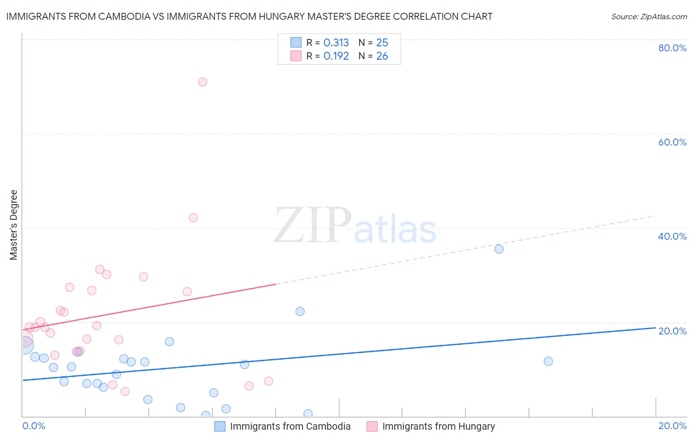 Immigrants from Cambodia vs Immigrants from Hungary Master's Degree