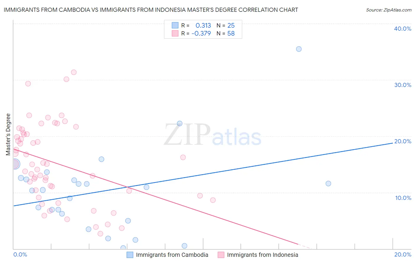 Immigrants from Cambodia vs Immigrants from Indonesia Master's Degree