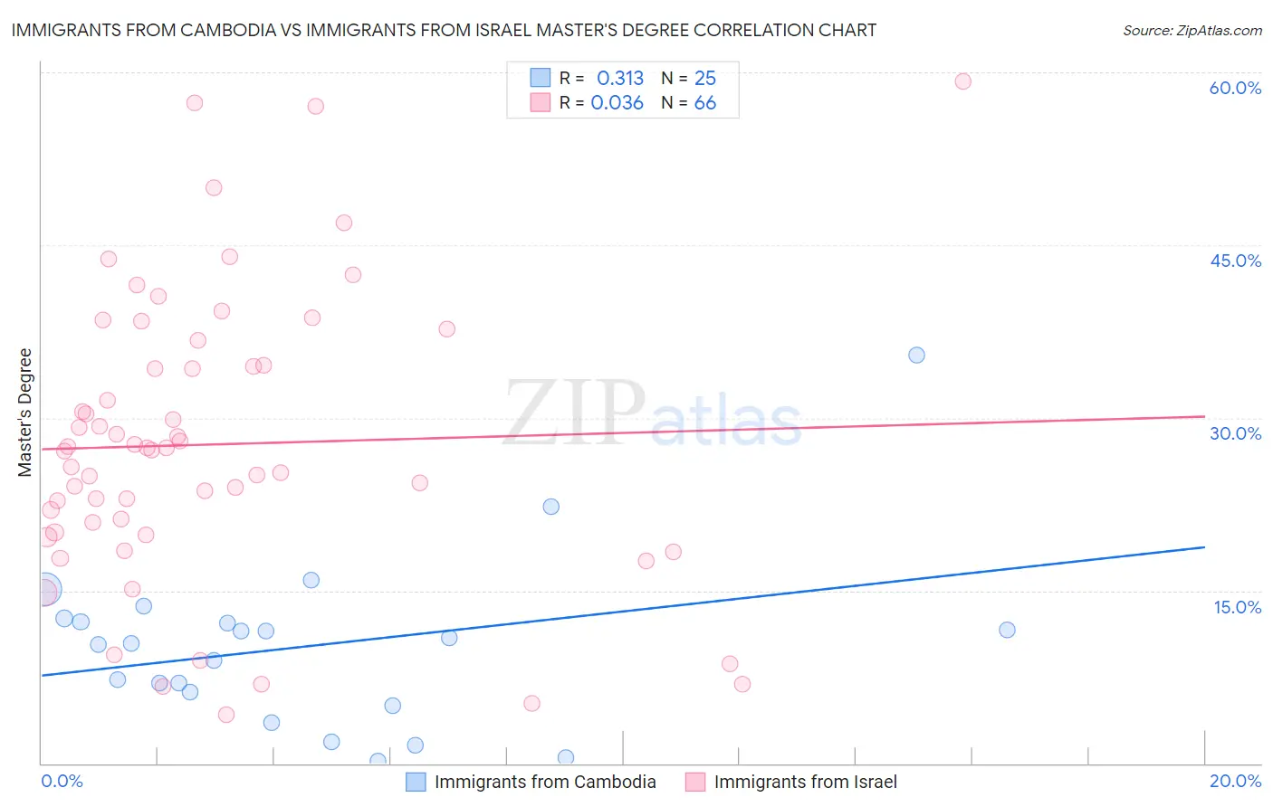 Immigrants from Cambodia vs Immigrants from Israel Master's Degree