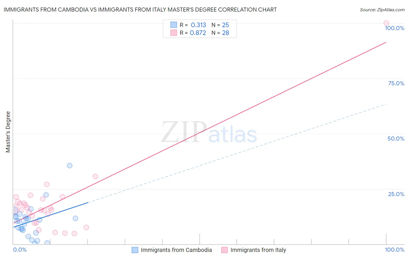 Immigrants from Cambodia vs Immigrants from Italy Master's Degree