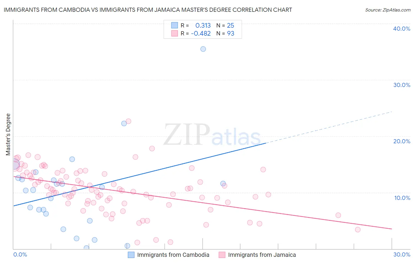 Immigrants from Cambodia vs Immigrants from Jamaica Master's Degree