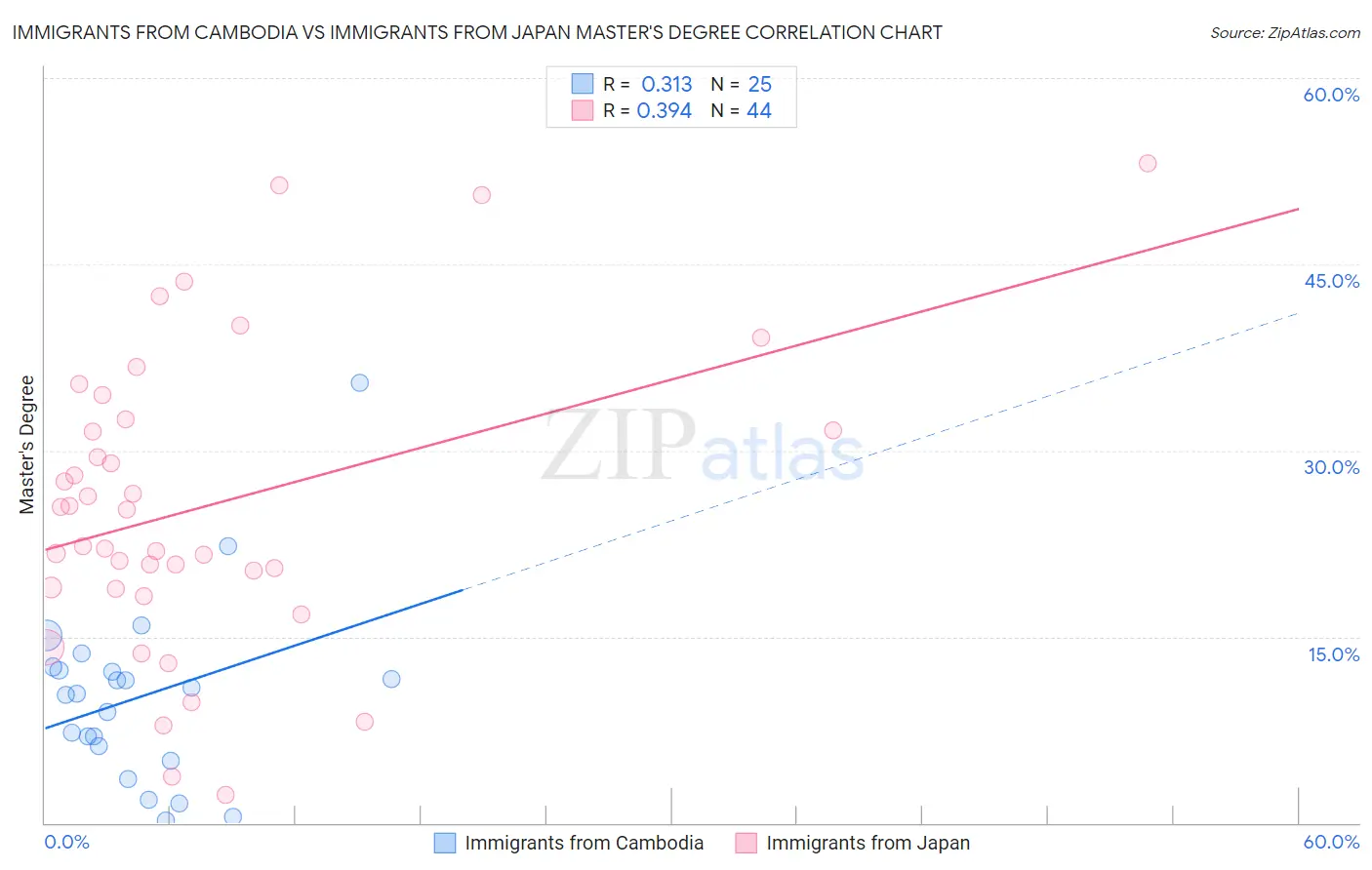 Immigrants from Cambodia vs Immigrants from Japan Master's Degree