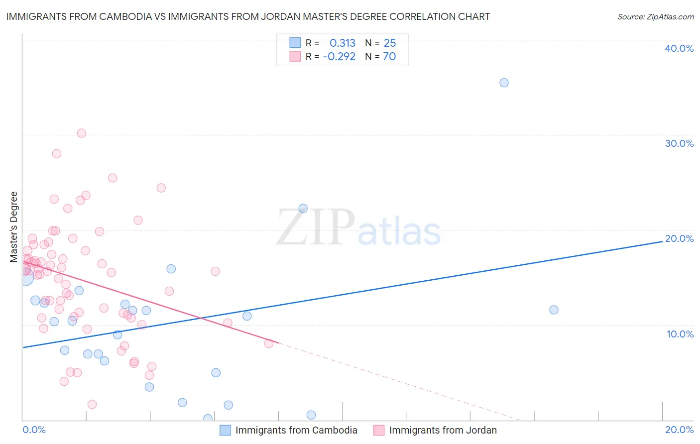 Immigrants from Cambodia vs Immigrants from Jordan Master's Degree