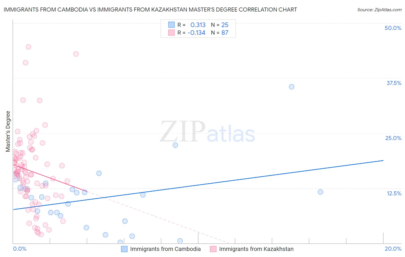 Immigrants from Cambodia vs Immigrants from Kazakhstan Master's Degree