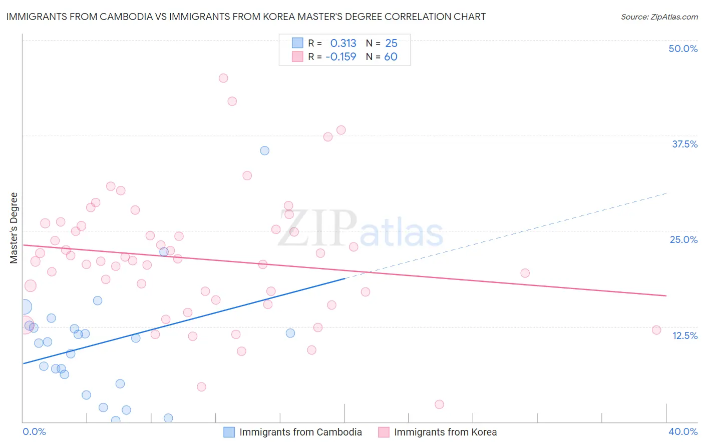 Immigrants from Cambodia vs Immigrants from Korea Master's Degree