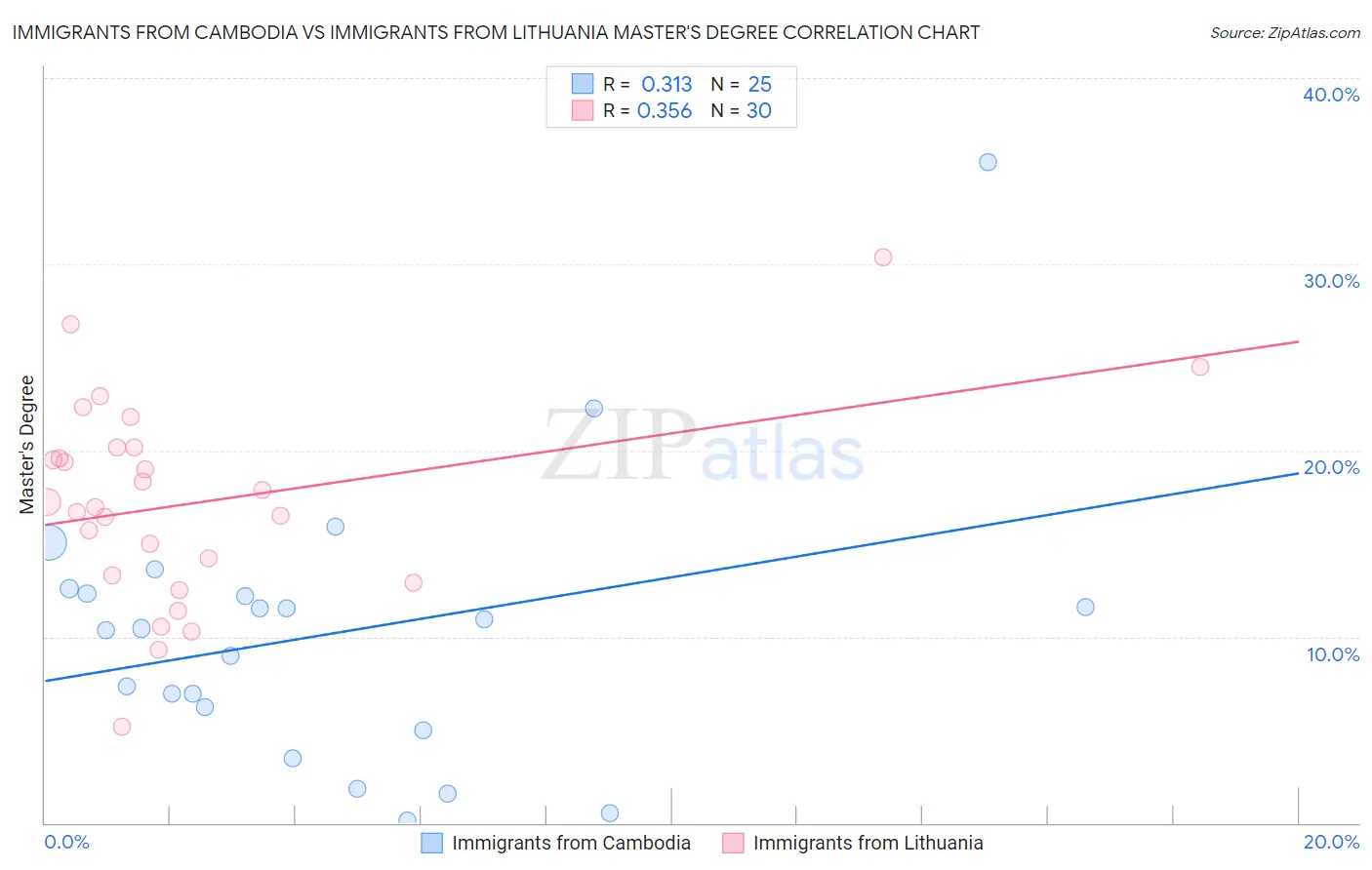 Immigrants from Cambodia vs Immigrants from Lithuania Master's Degree