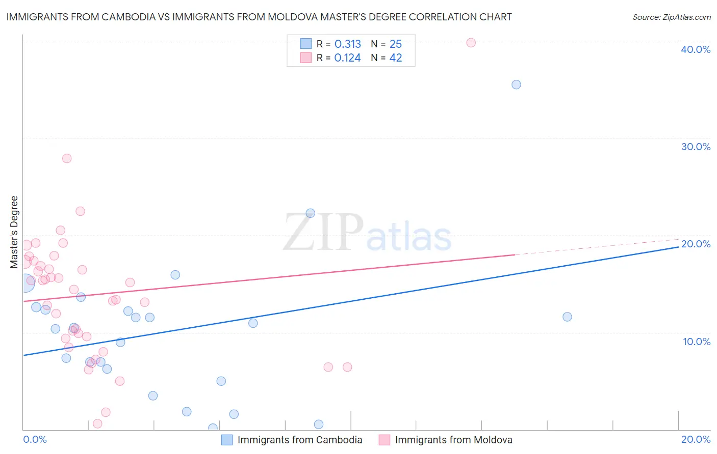 Immigrants from Cambodia vs Immigrants from Moldova Master's Degree