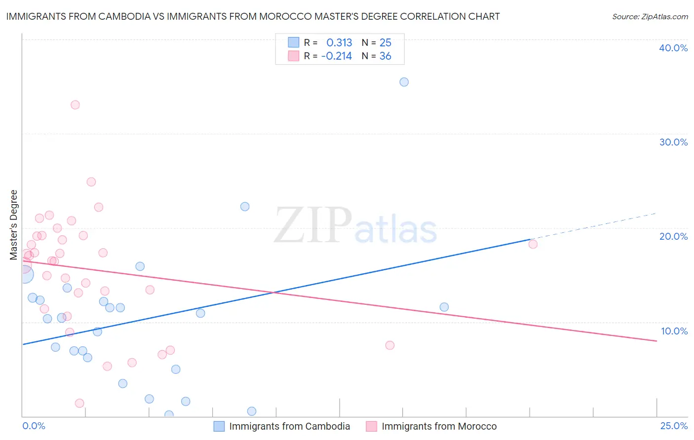 Immigrants from Cambodia vs Immigrants from Morocco Master's Degree