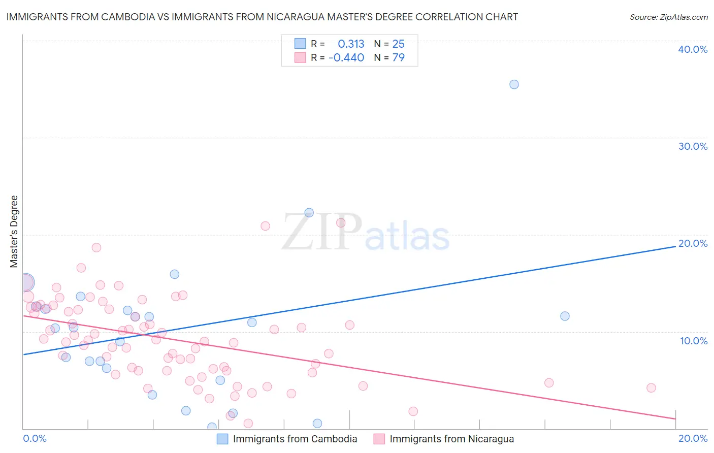 Immigrants from Cambodia vs Immigrants from Nicaragua Master's Degree