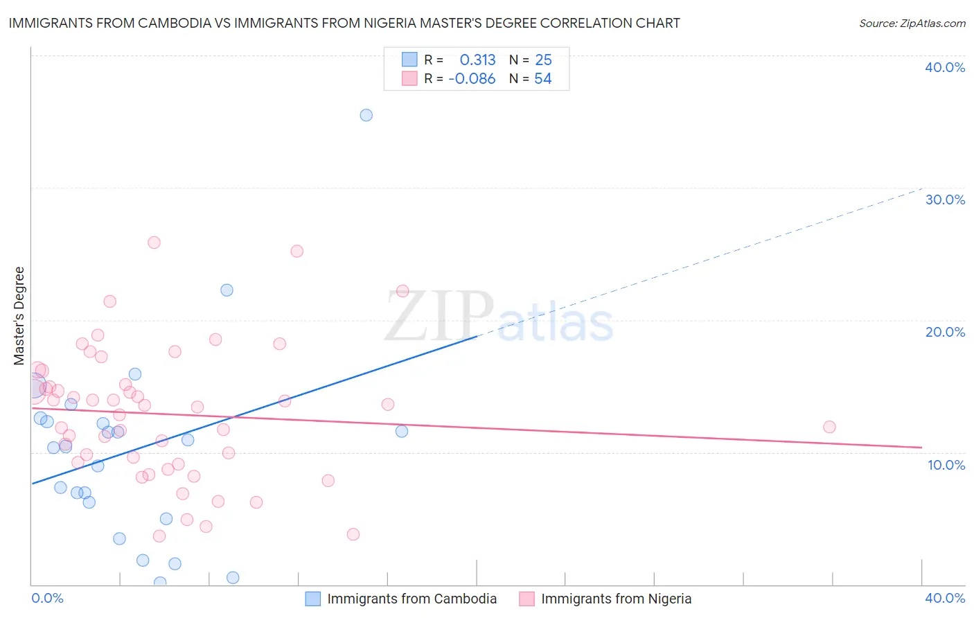 Immigrants from Cambodia vs Immigrants from Nigeria Master's Degree