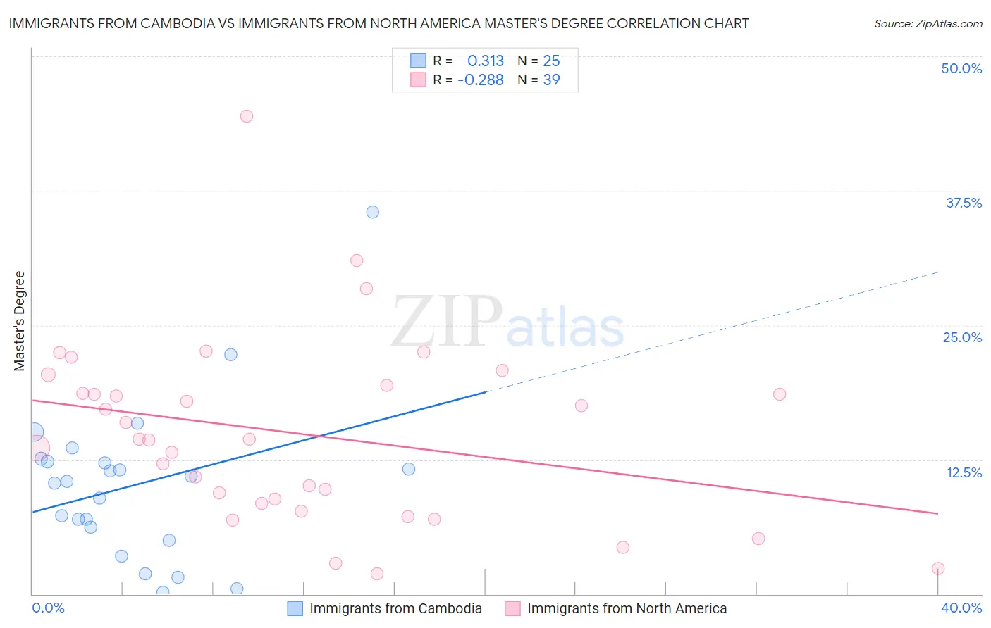 Immigrants from Cambodia vs Immigrants from North America Master's Degree