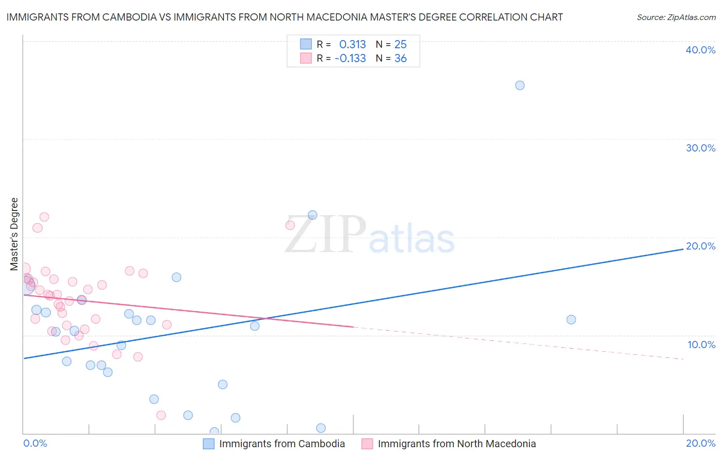 Immigrants from Cambodia vs Immigrants from North Macedonia Master's Degree