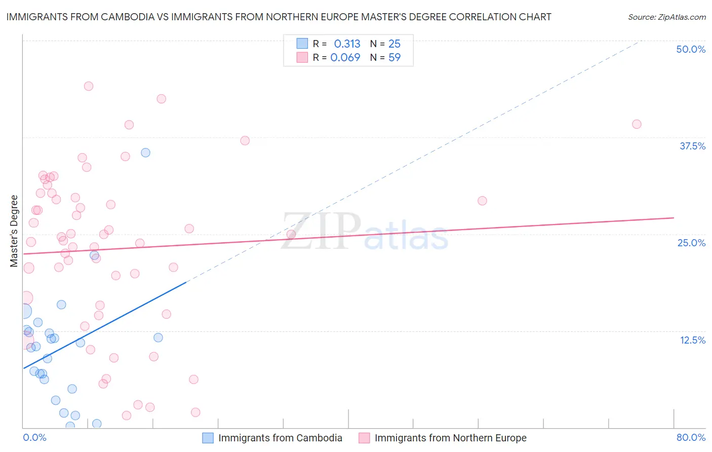 Immigrants from Cambodia vs Immigrants from Northern Europe Master's Degree