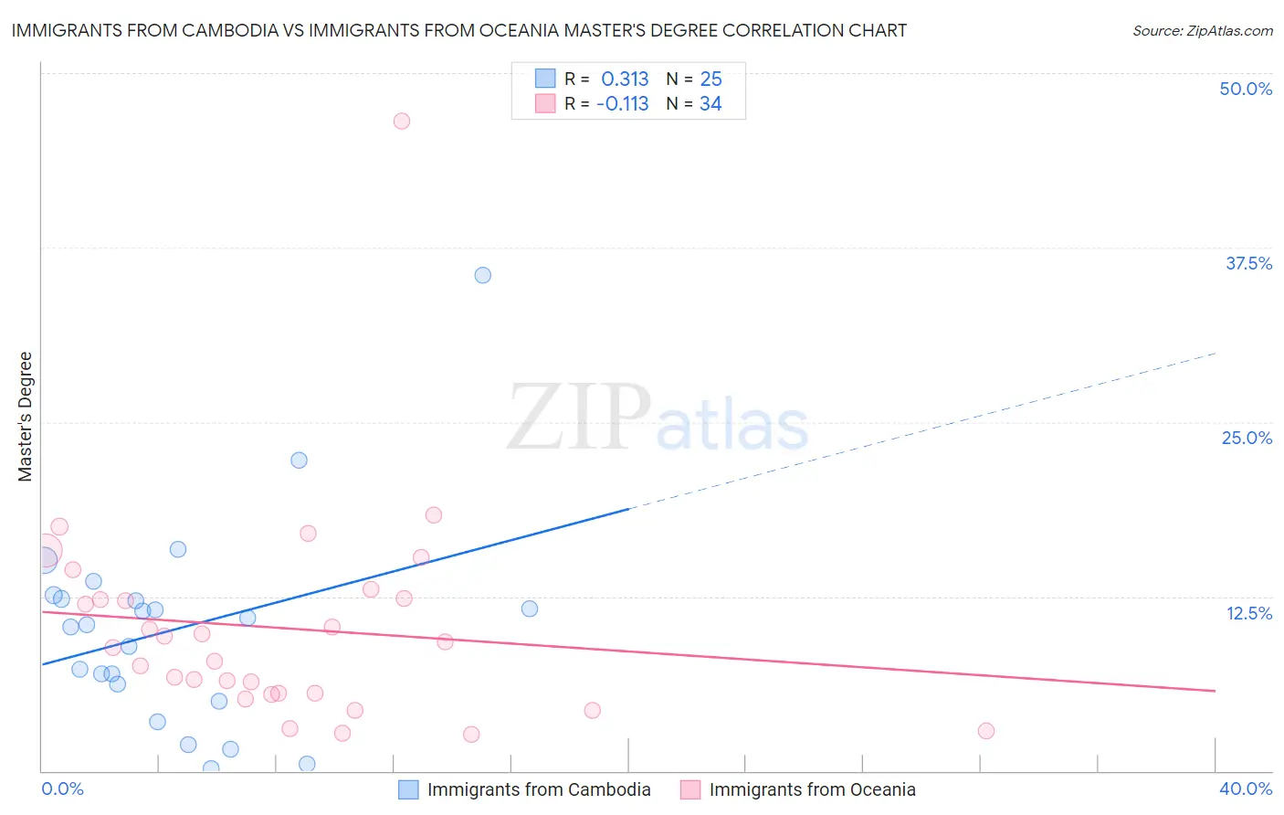 Immigrants from Cambodia vs Immigrants from Oceania Master's Degree