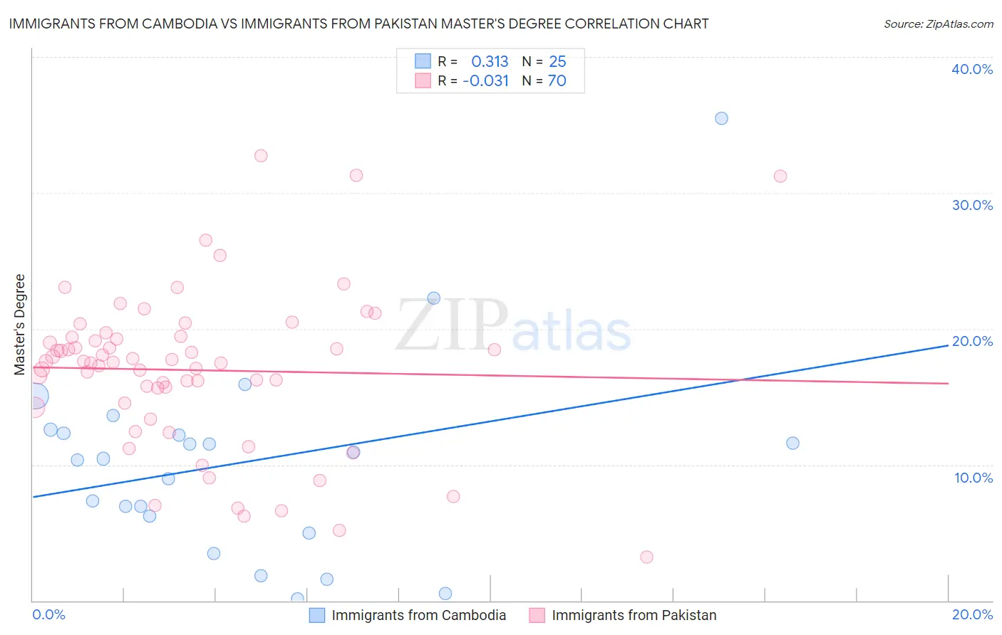 Immigrants from Cambodia vs Immigrants from Pakistan Master's Degree