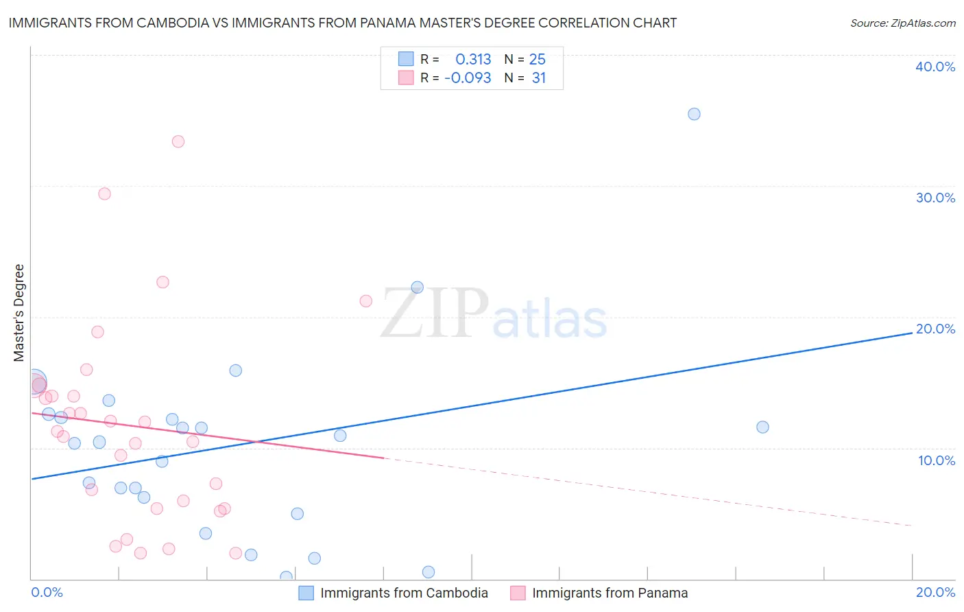 Immigrants from Cambodia vs Immigrants from Panama Master's Degree