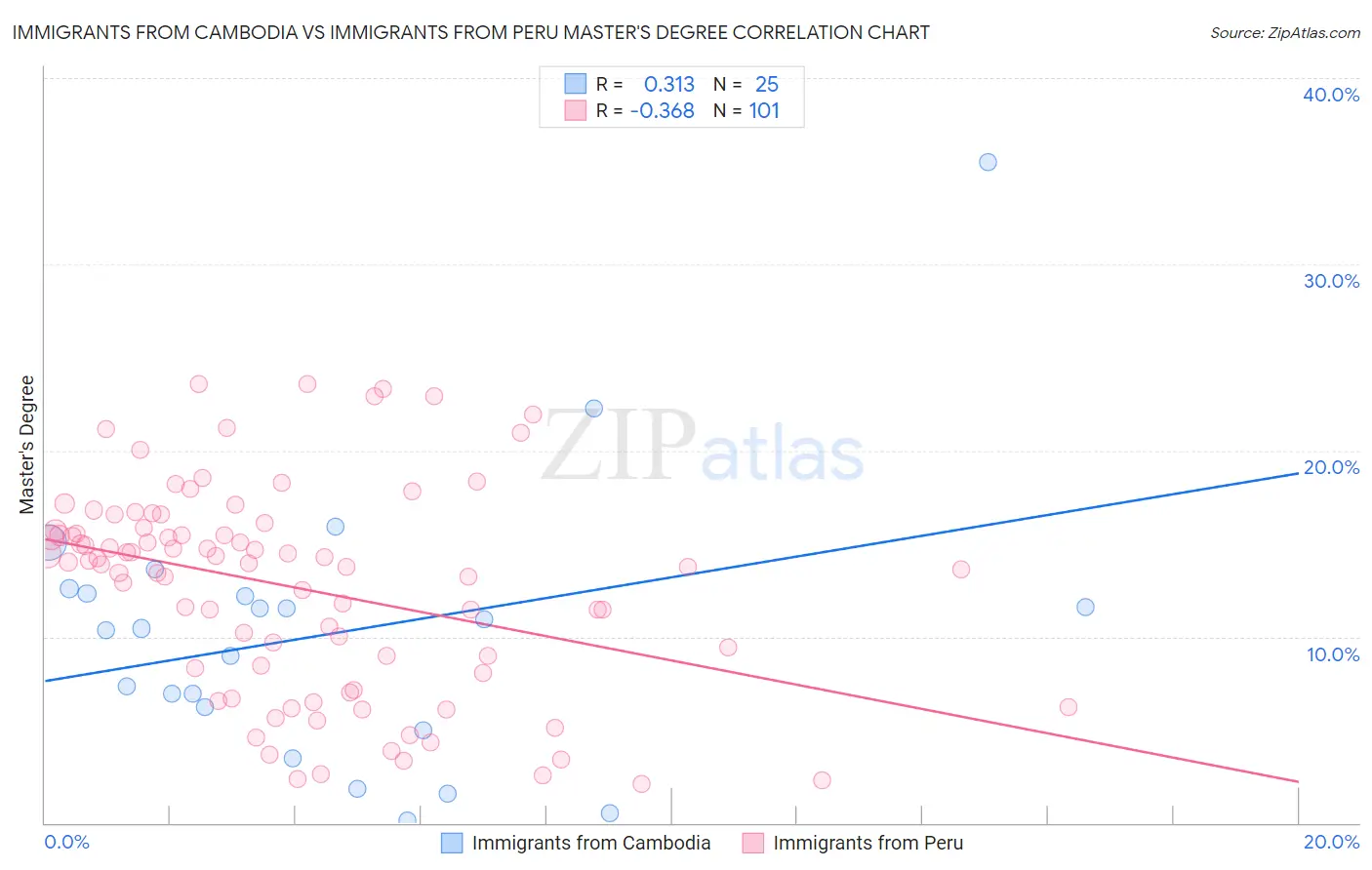 Immigrants from Cambodia vs Immigrants from Peru Master's Degree