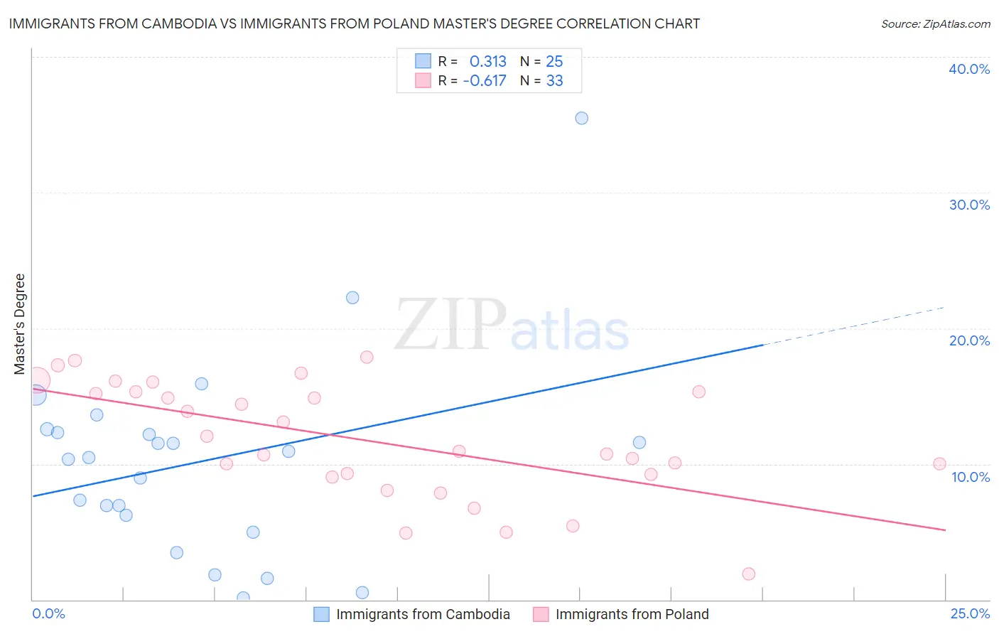 Immigrants from Cambodia vs Immigrants from Poland Master's Degree