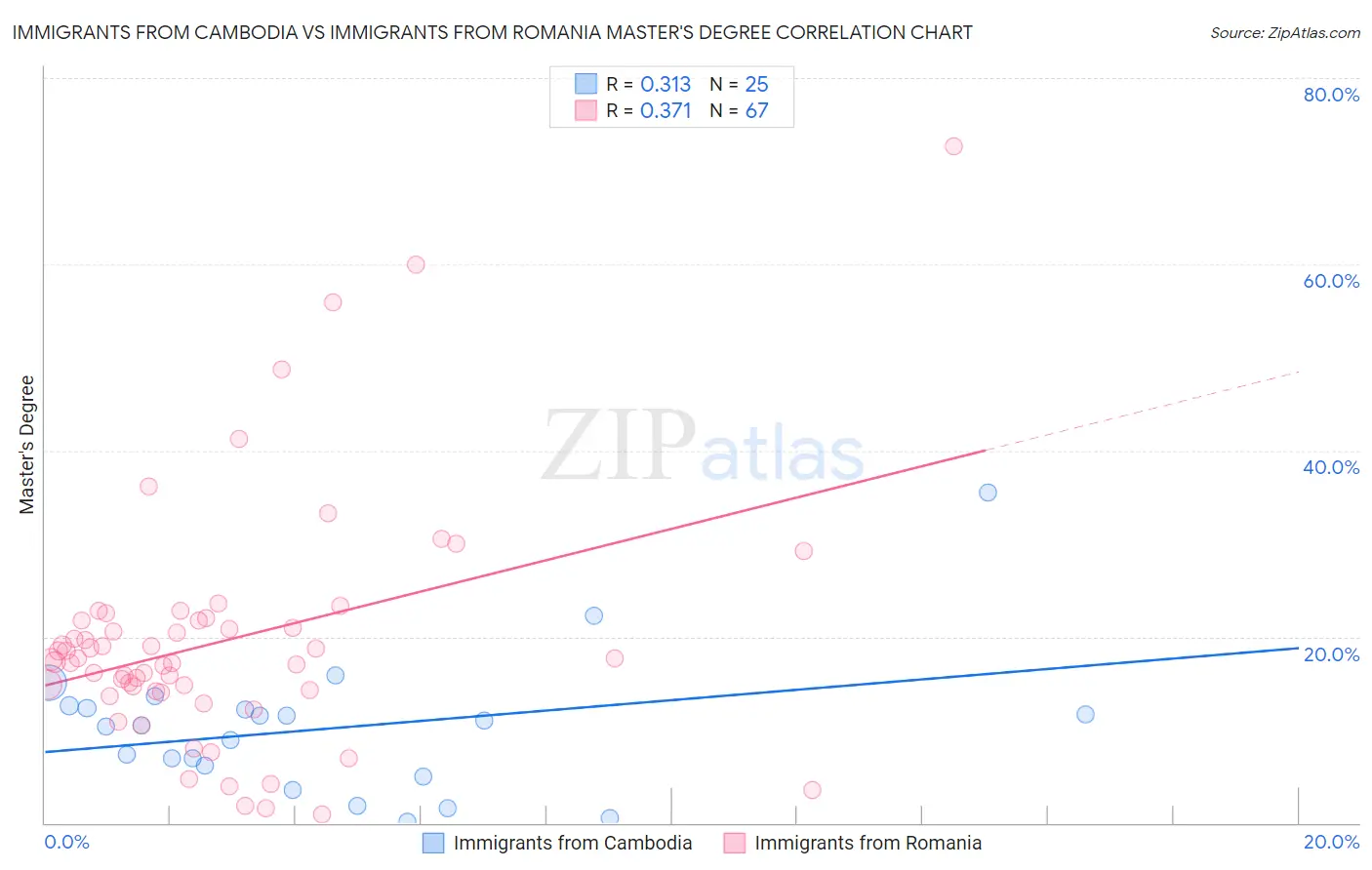 Immigrants from Cambodia vs Immigrants from Romania Master's Degree