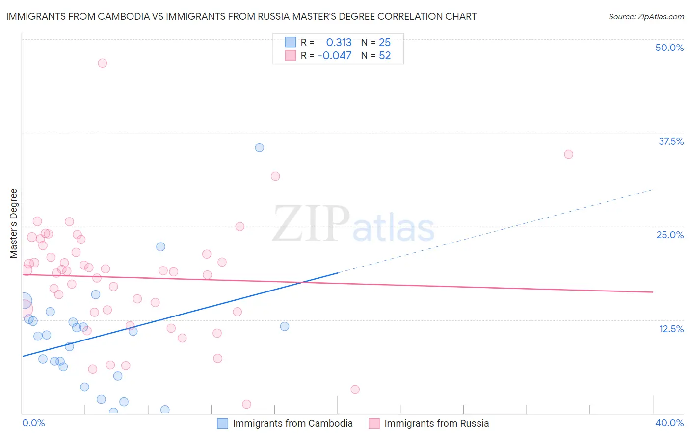 Immigrants from Cambodia vs Immigrants from Russia Master's Degree