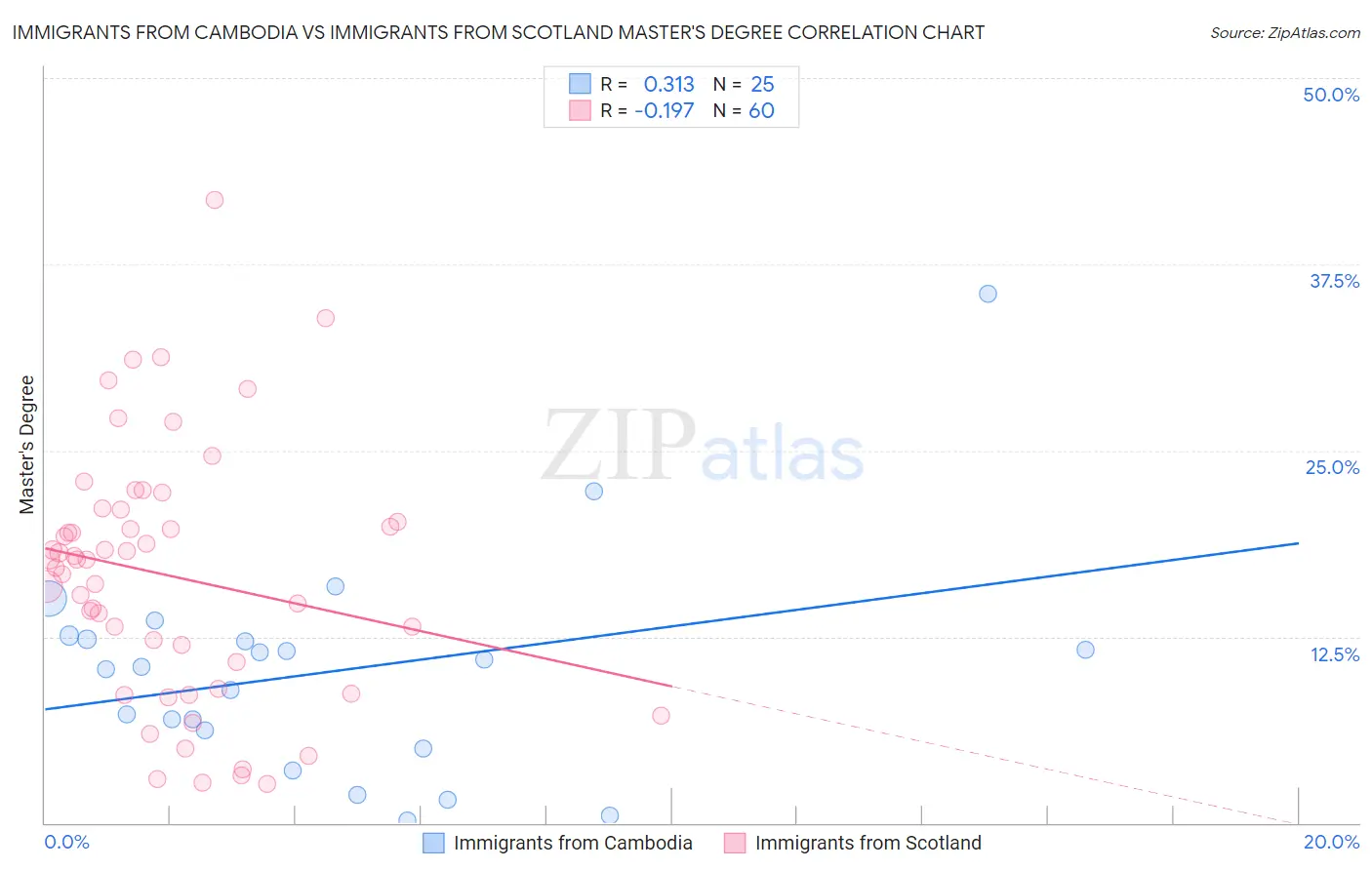 Immigrants from Cambodia vs Immigrants from Scotland Master's Degree
