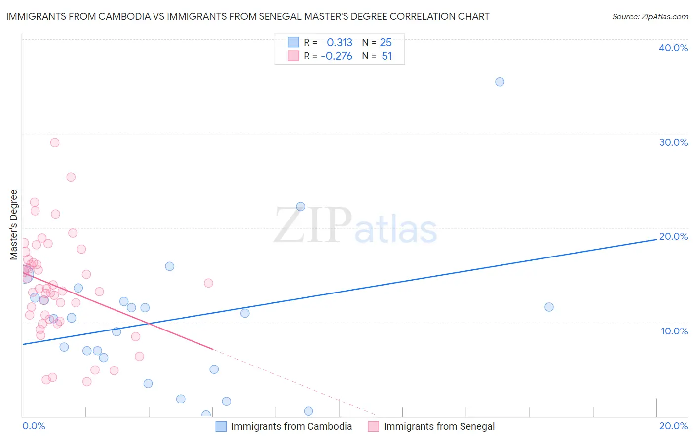 Immigrants from Cambodia vs Immigrants from Senegal Master's Degree