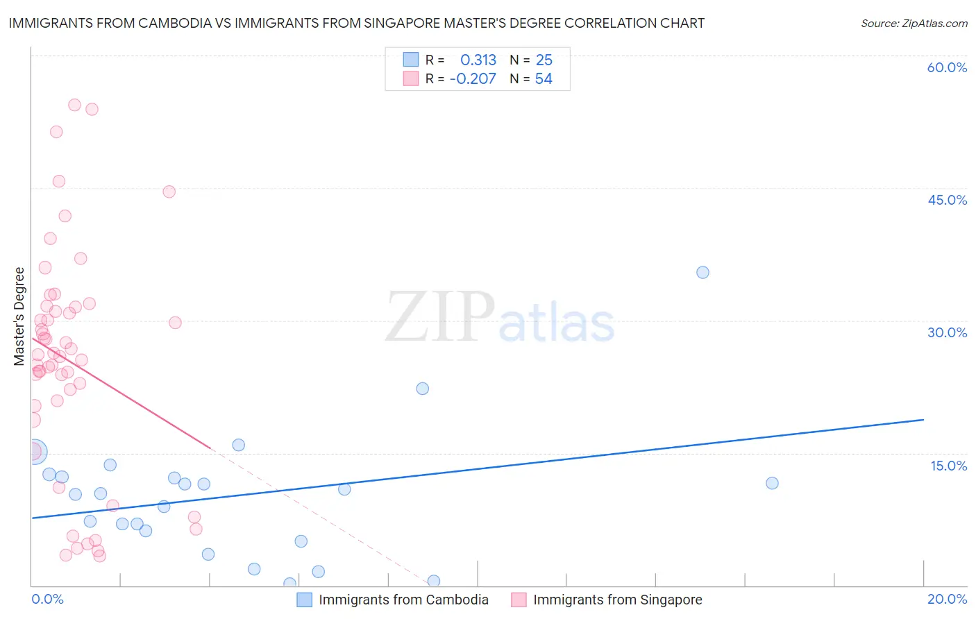 Immigrants from Cambodia vs Immigrants from Singapore Master's Degree