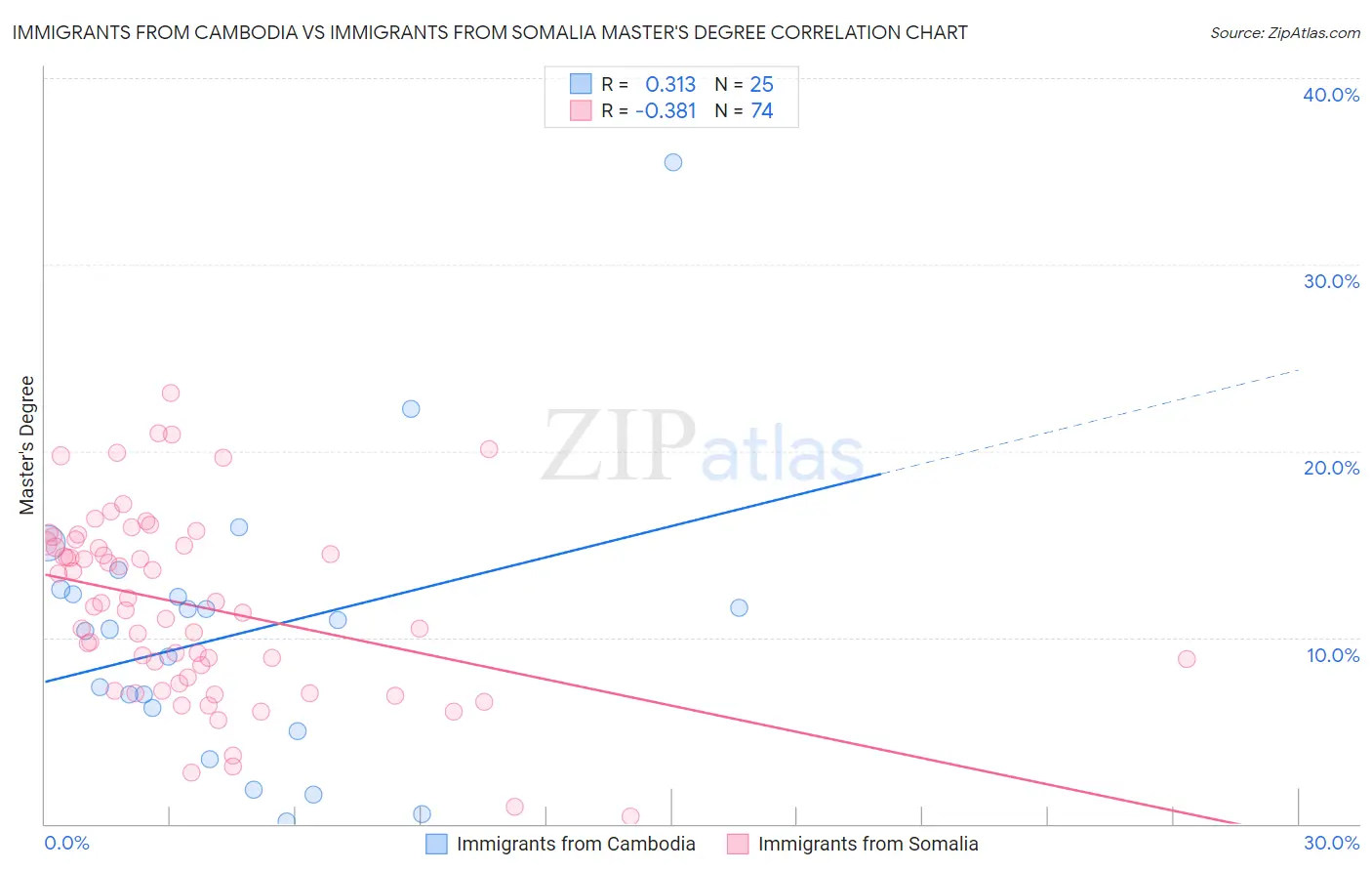Immigrants from Cambodia vs Immigrants from Somalia Master's Degree