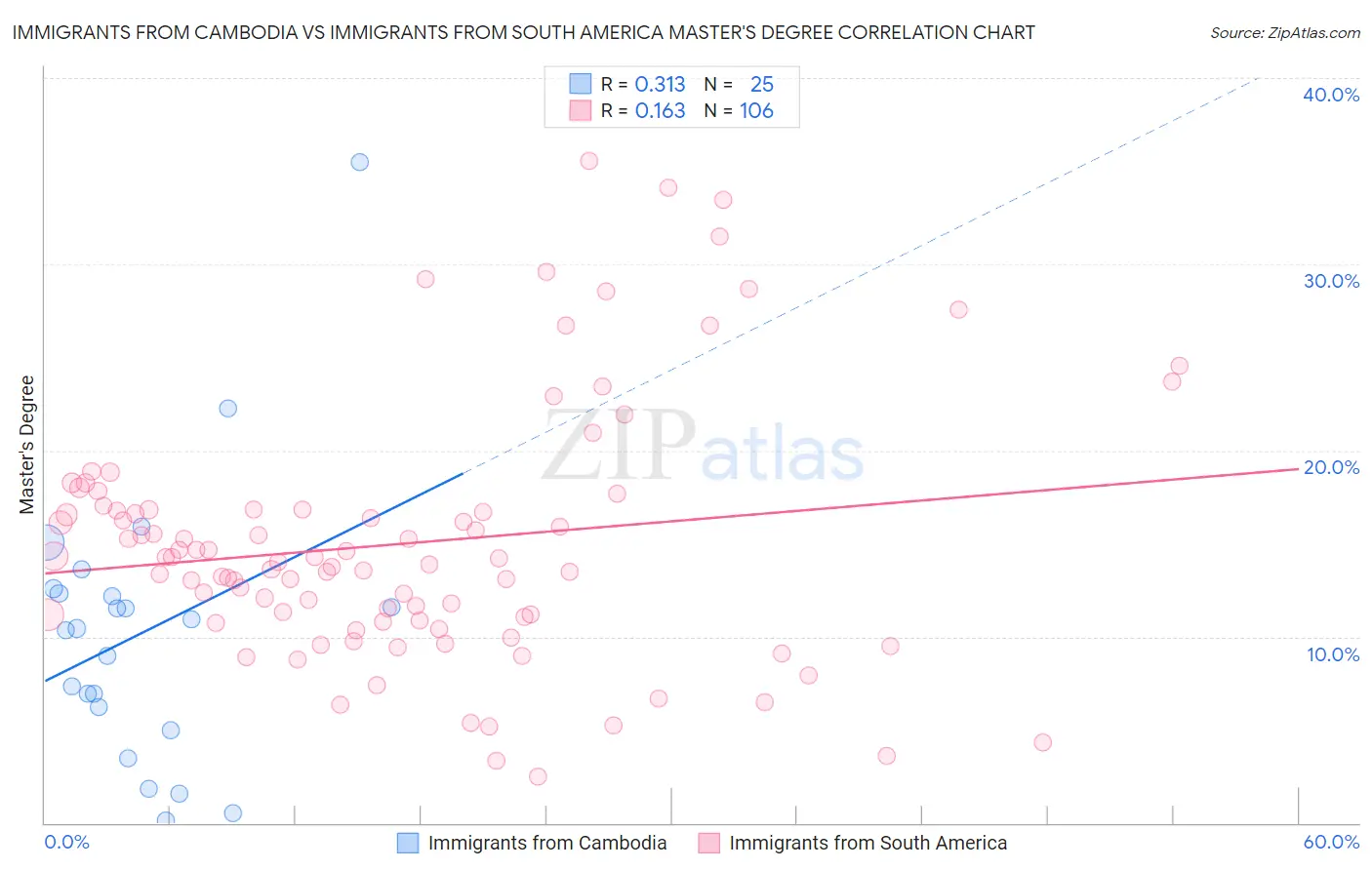 Immigrants from Cambodia vs Immigrants from South America Master's Degree