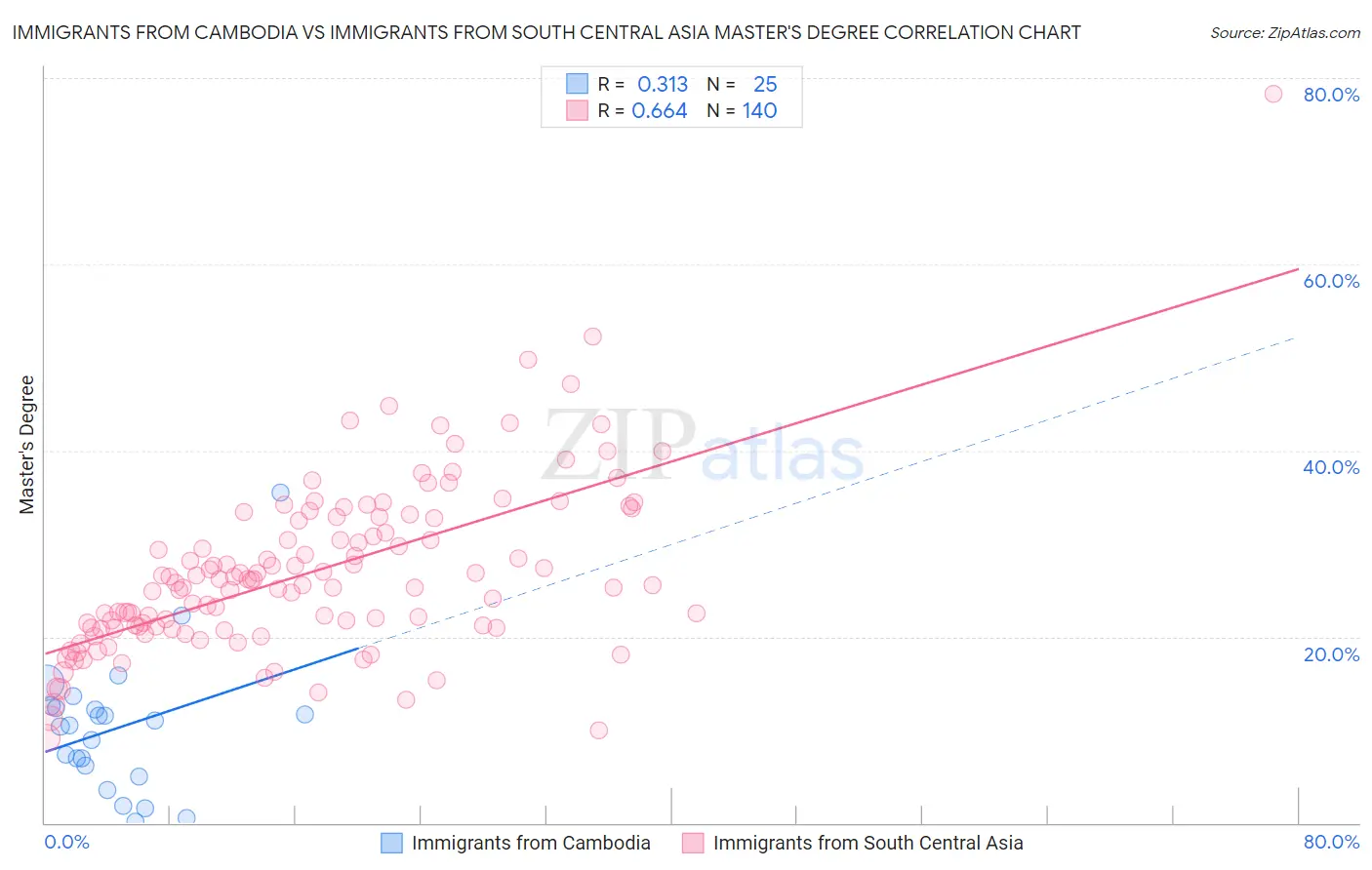 Immigrants from Cambodia vs Immigrants from South Central Asia Master's Degree