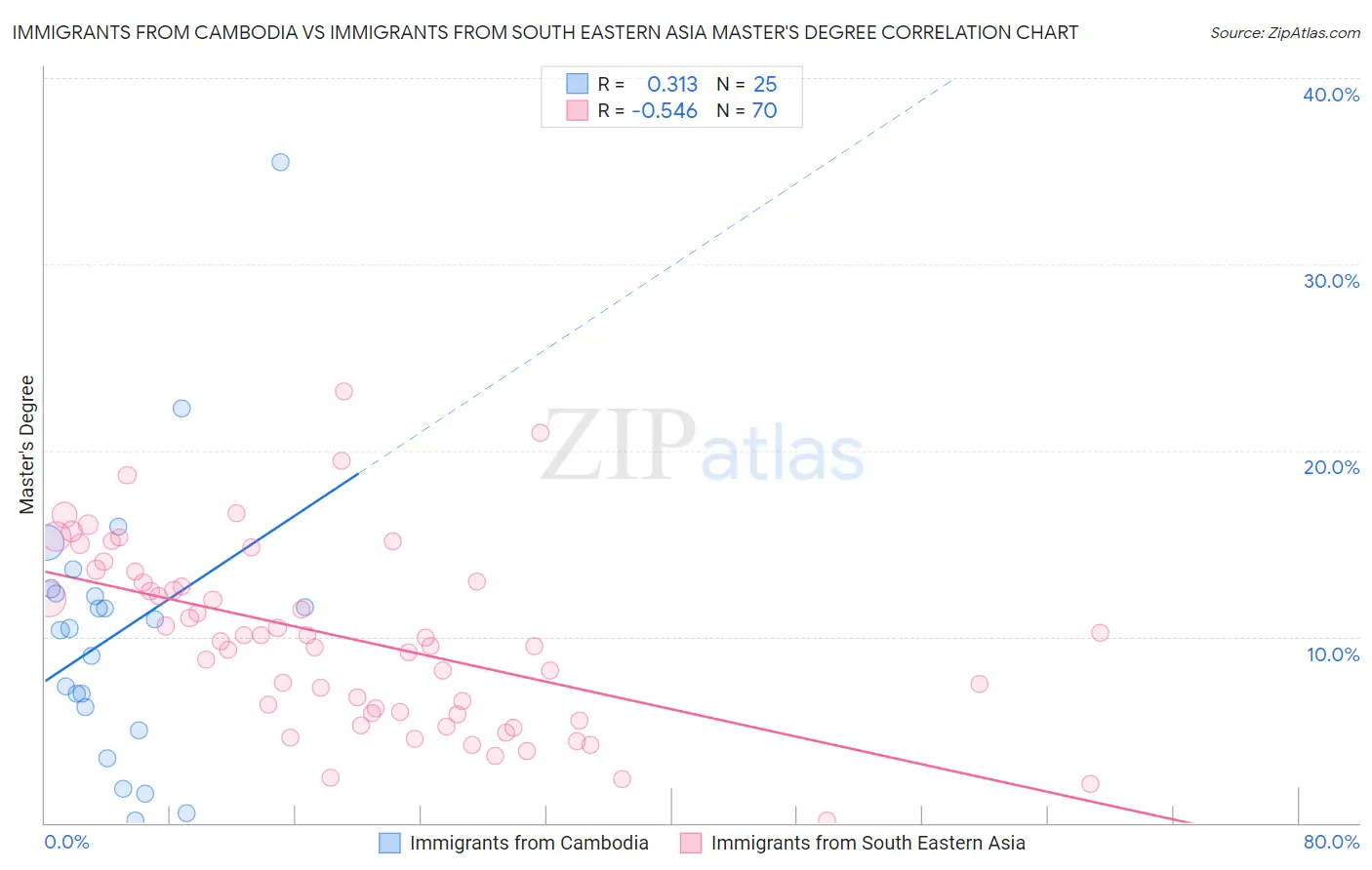 Immigrants from Cambodia vs Immigrants from South Eastern Asia Master's Degree