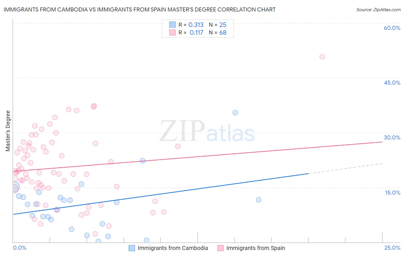 Immigrants from Cambodia vs Immigrants from Spain Master's Degree