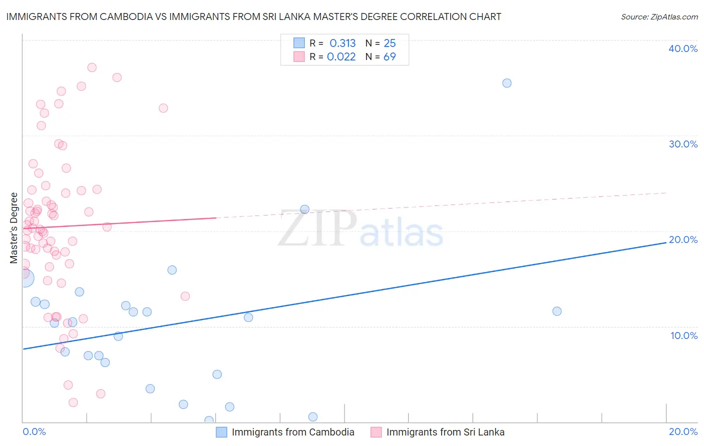 Immigrants from Cambodia vs Immigrants from Sri Lanka Master's Degree