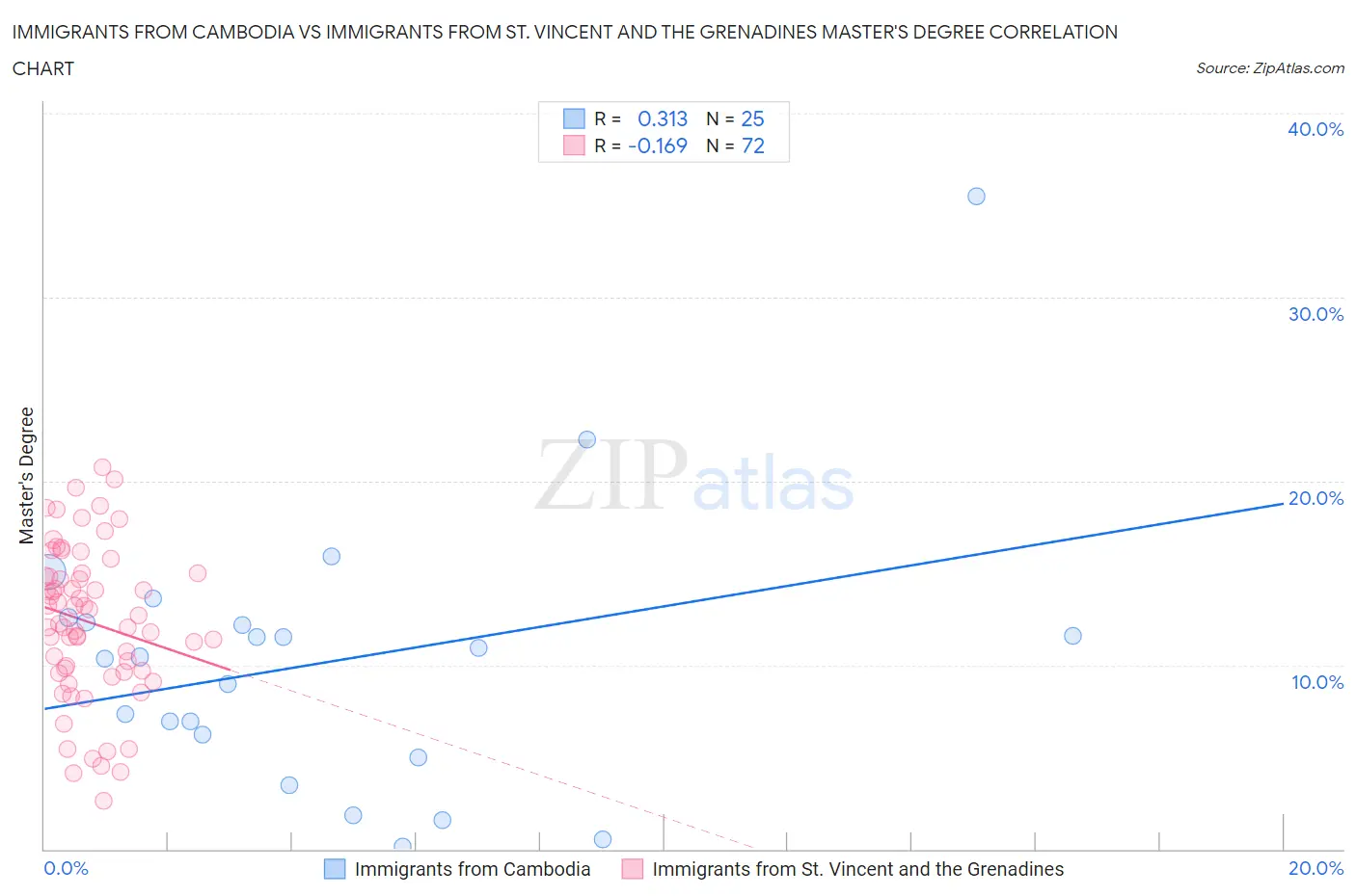Immigrants from Cambodia vs Immigrants from St. Vincent and the Grenadines Master's Degree