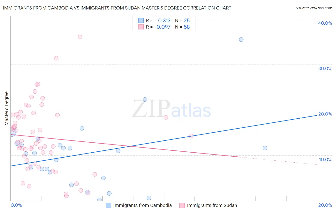 Immigrants from Cambodia vs Immigrants from Sudan Master's Degree