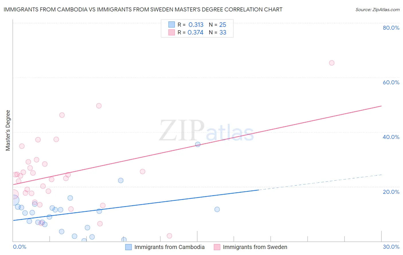 Immigrants from Cambodia vs Immigrants from Sweden Master's Degree
