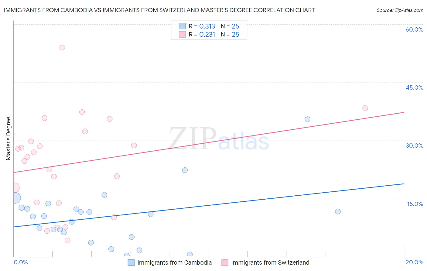 Immigrants from Cambodia vs Immigrants from Switzerland Master's Degree