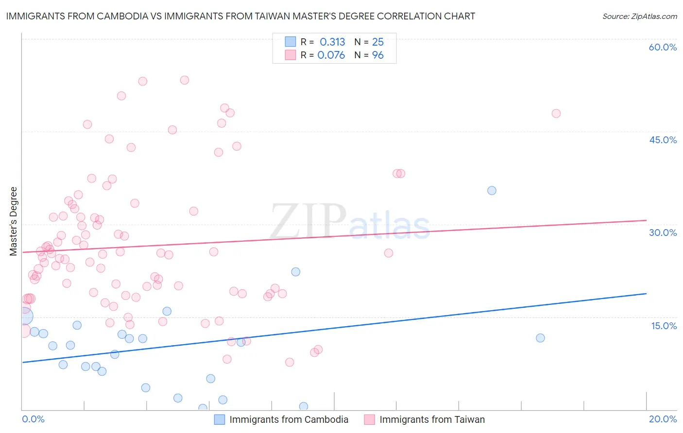 Immigrants from Cambodia vs Immigrants from Taiwan Master's Degree