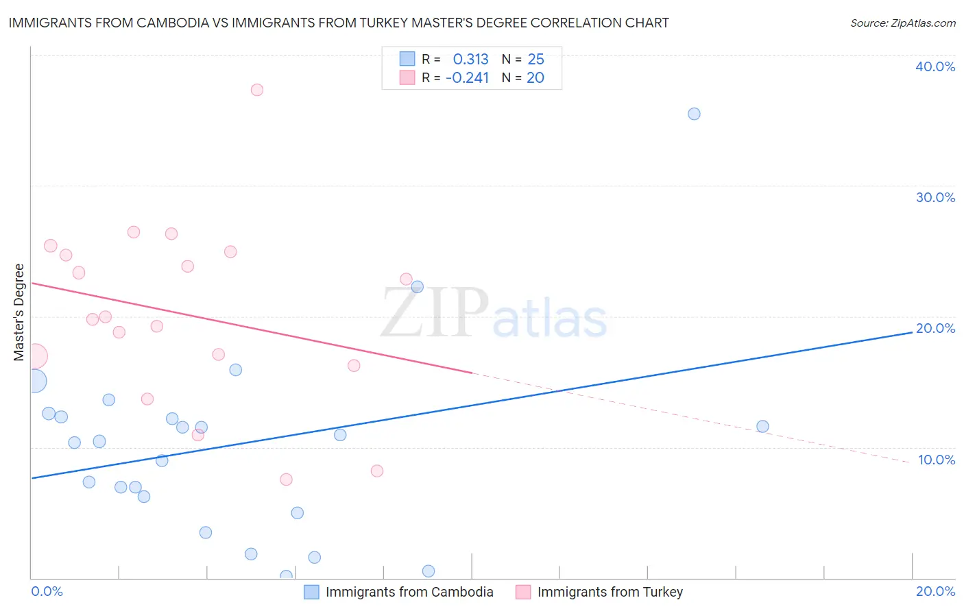 Immigrants from Cambodia vs Immigrants from Turkey Master's Degree