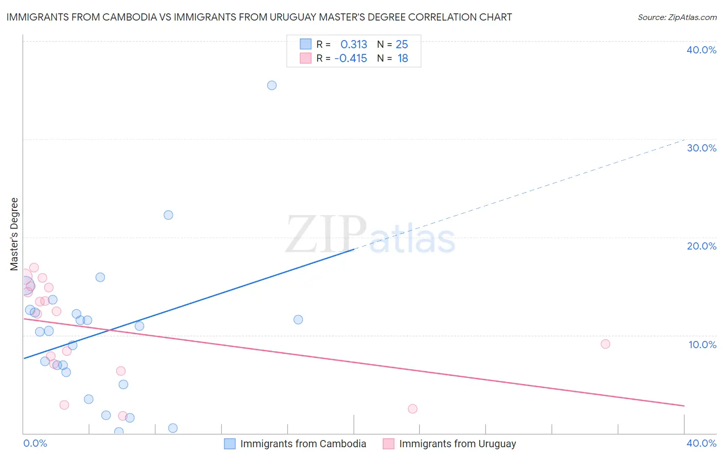 Immigrants from Cambodia vs Immigrants from Uruguay Master's Degree