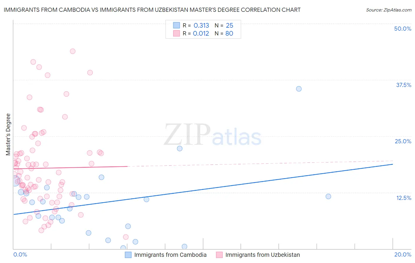 Immigrants from Cambodia vs Immigrants from Uzbekistan Master's Degree