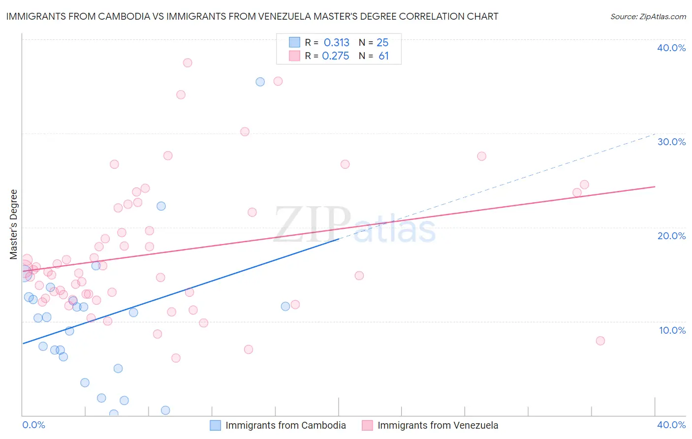 Immigrants from Cambodia vs Immigrants from Venezuela Master's Degree