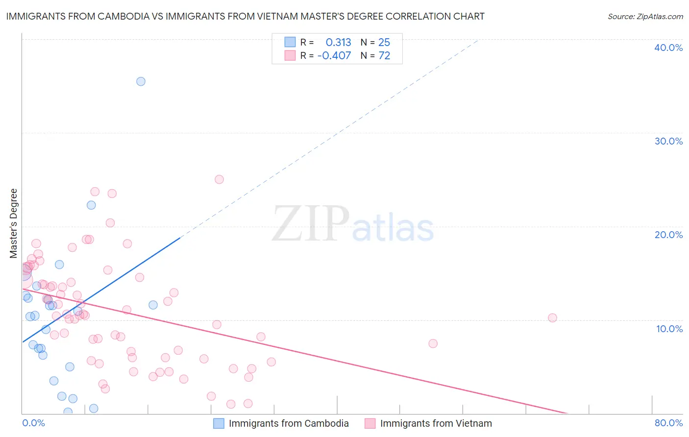 Immigrants from Cambodia vs Immigrants from Vietnam Master's Degree